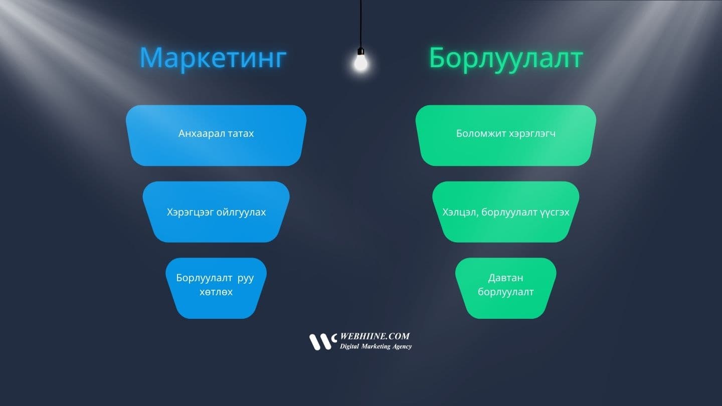 Борлуулалт гэж юу вэ? Тодорхойлолт, төрөл ба процесс — Webhiine блог
