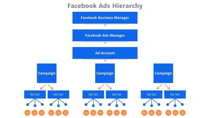 facebook ads plan