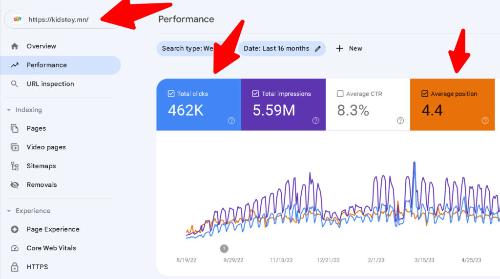 Kidstoy.mn — Webhiine SEO кэйс: 462,000 клик, 5.59M импрессен, PageSpeed 92%