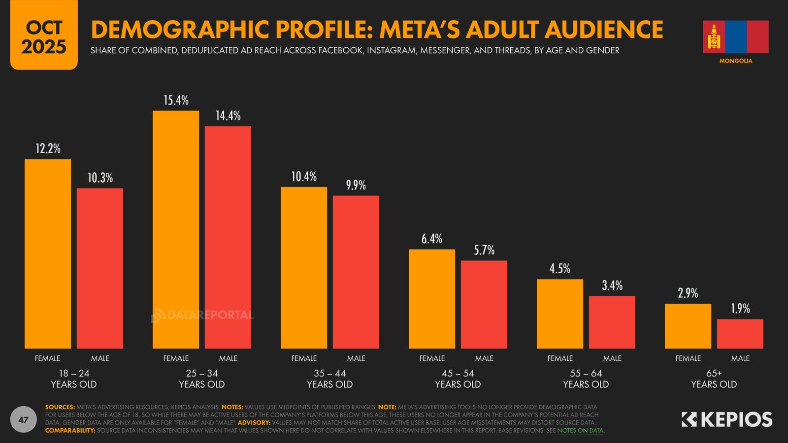 Meta платформуудын хэрэглэгчдийн нас, хүйсийн бүтэц — 25-34 нас хамгийн том бүлэг